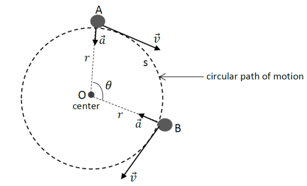 circular motion diagram